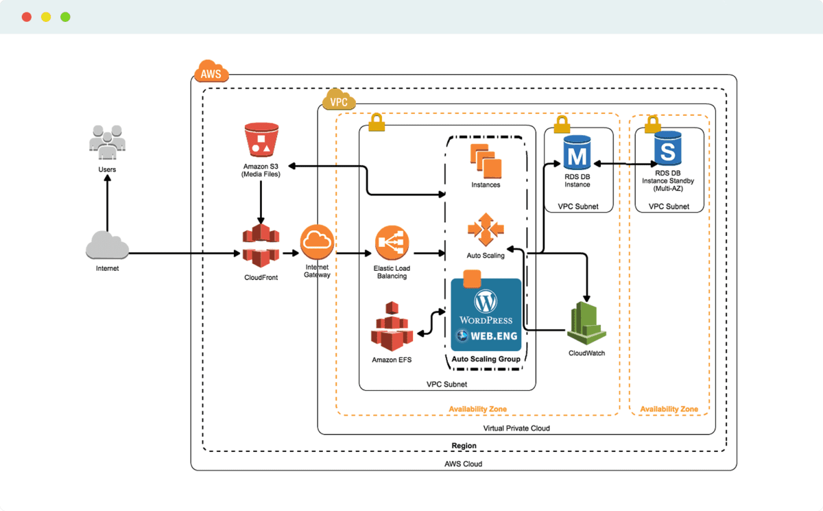 High Availability WordPress Hosting on AWS • Web.Eng AWS Cloud